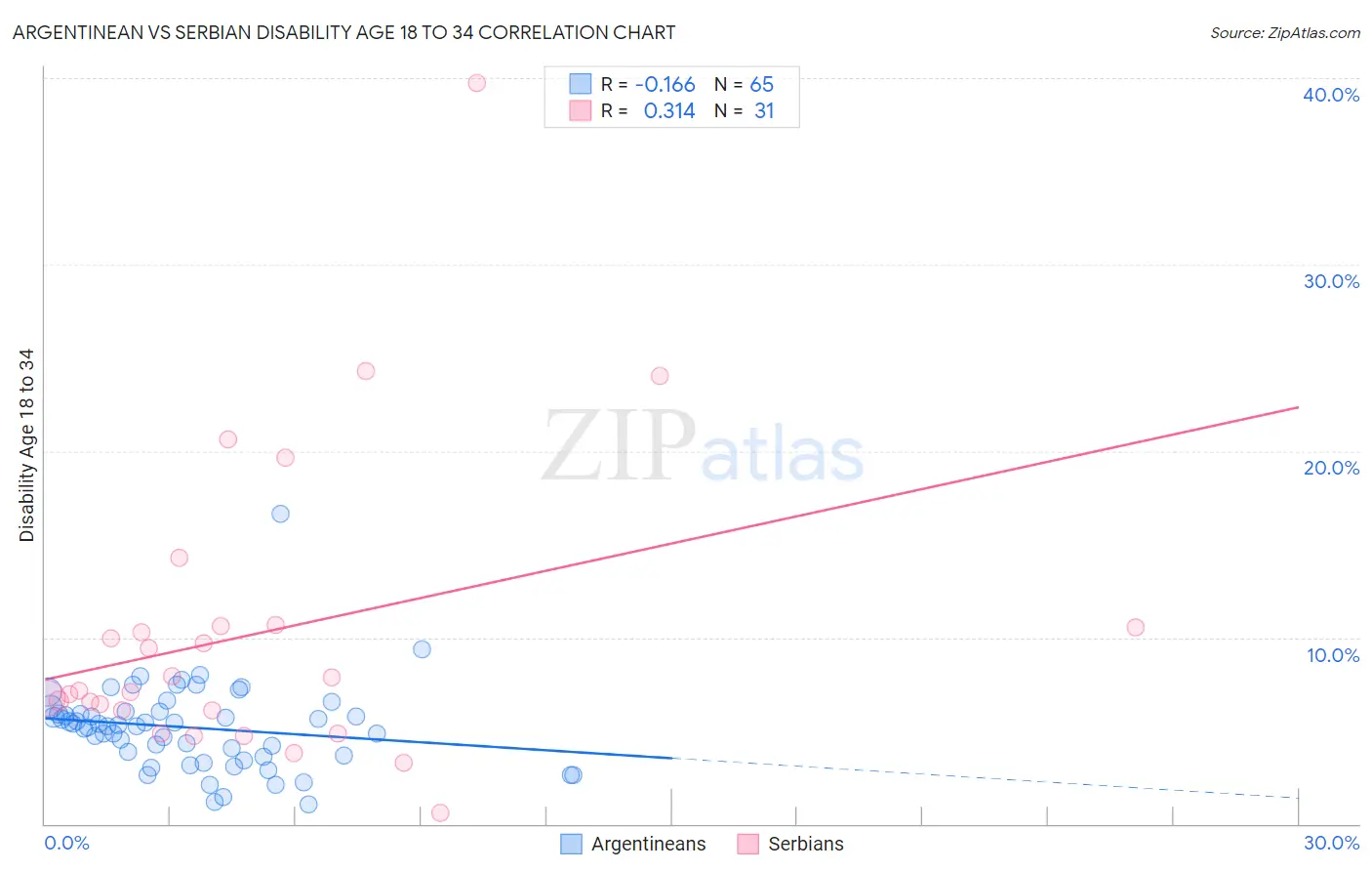 Argentinean vs Serbian Disability Age 18 to 34