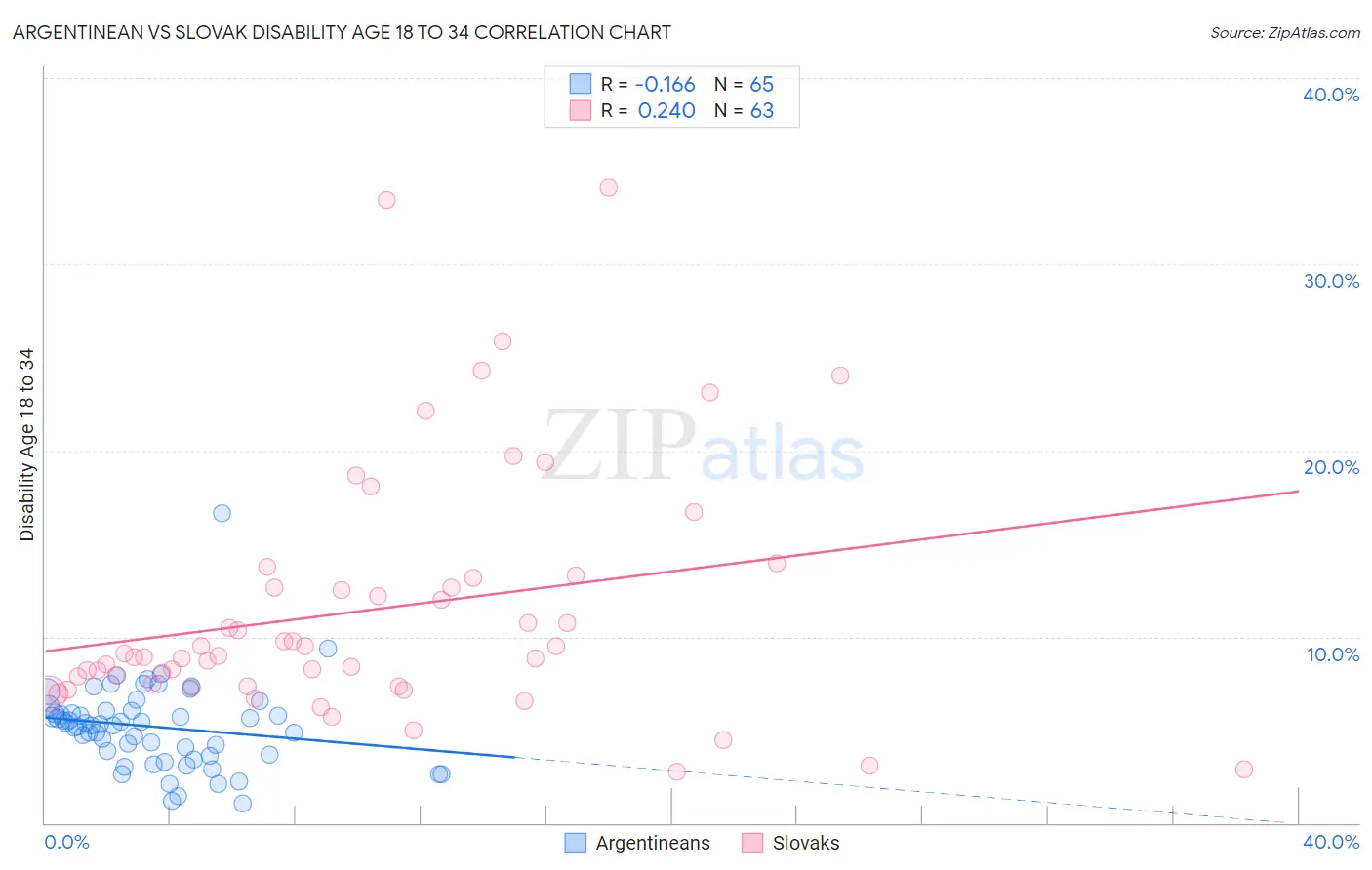 Argentinean vs Slovak Disability Age 18 to 34