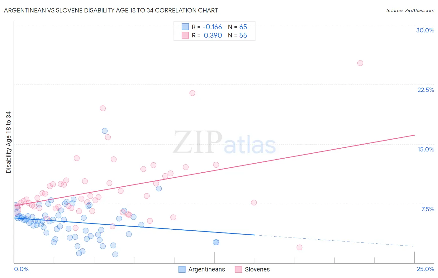 Argentinean vs Slovene Disability Age 18 to 34