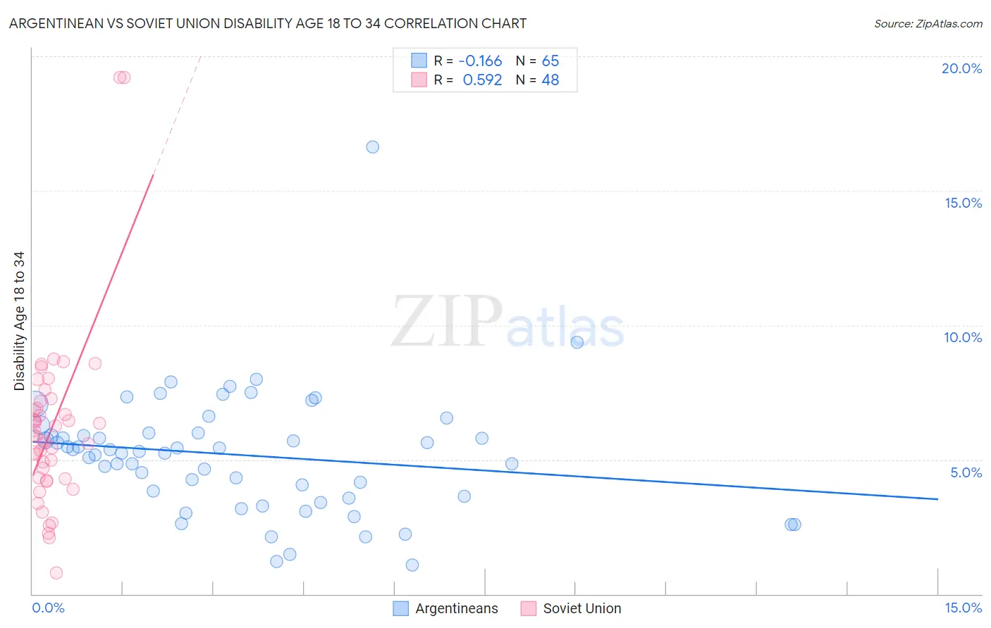 Argentinean vs Soviet Union Disability Age 18 to 34