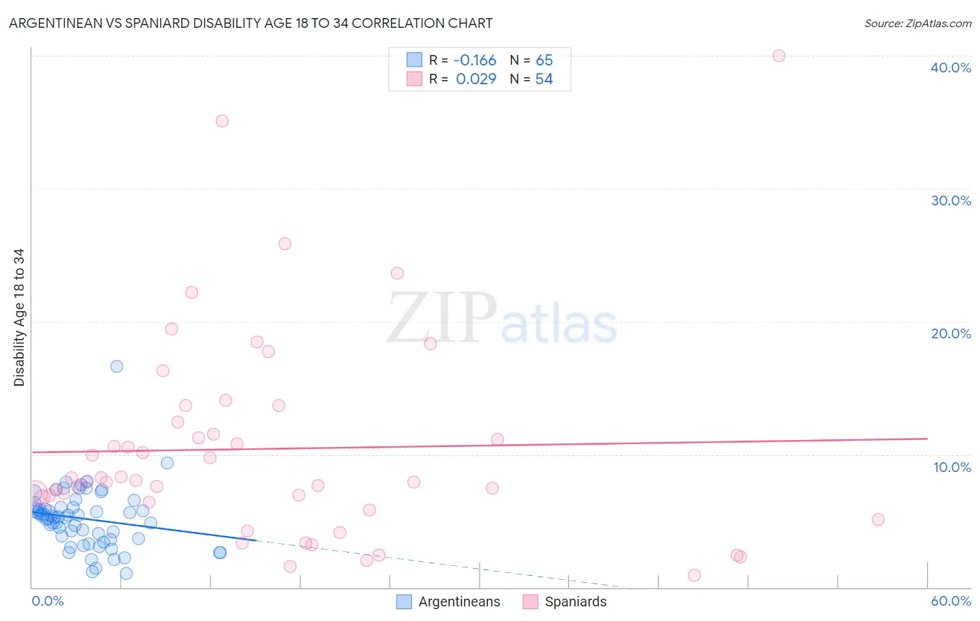 Argentinean vs Spaniard Disability Age 18 to 34