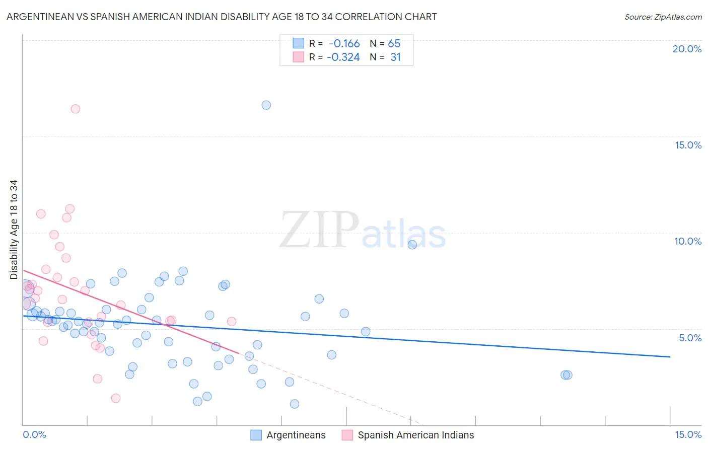 Argentinean vs Spanish American Indian Disability Age 18 to 34