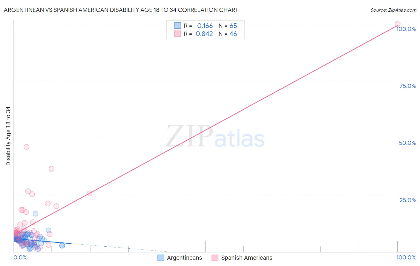 Argentinean vs Spanish American Disability Age 18 to 34