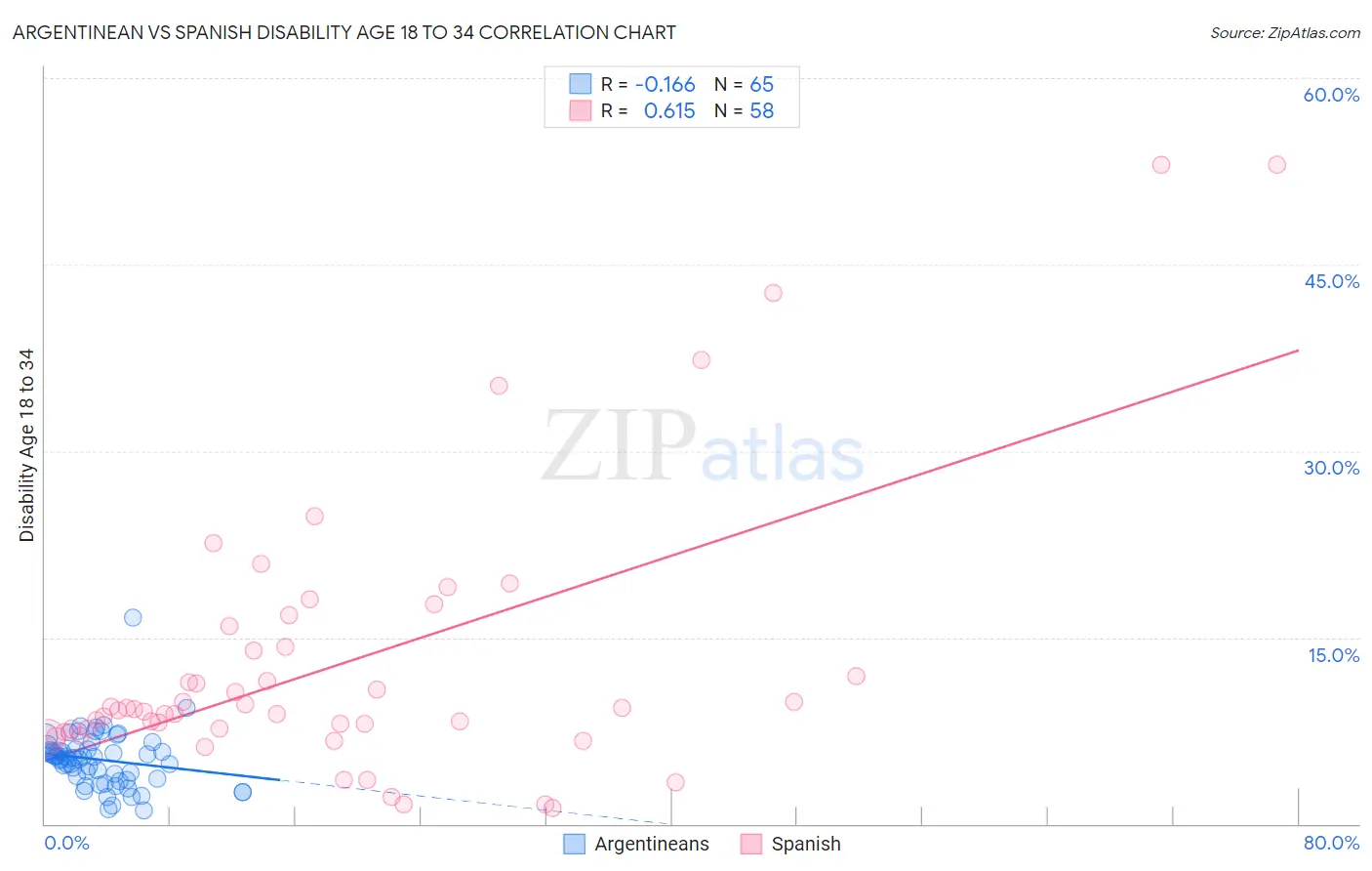Argentinean vs Spanish Disability Age 18 to 34