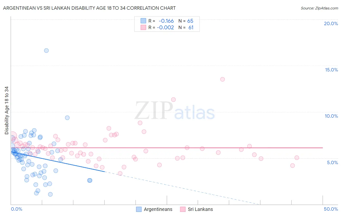 Argentinean vs Sri Lankan Disability Age 18 to 34