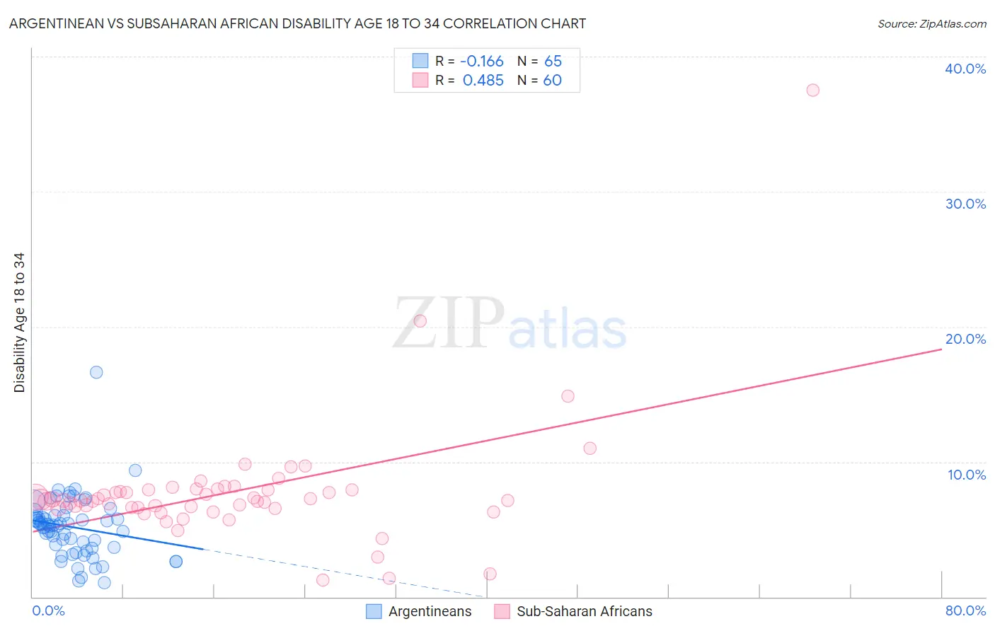 Argentinean vs Subsaharan African Disability Age 18 to 34