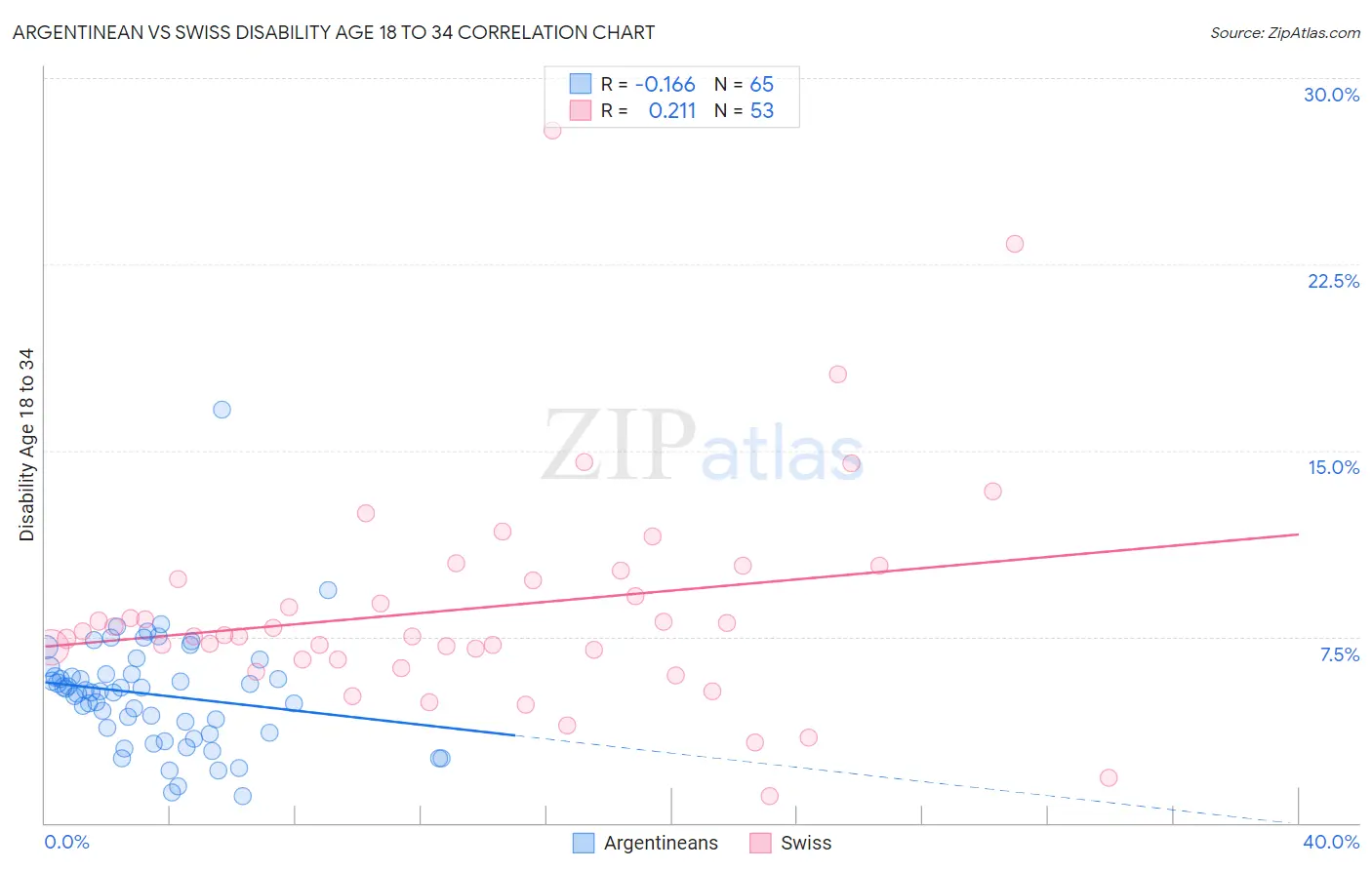 Argentinean vs Swiss Disability Age 18 to 34