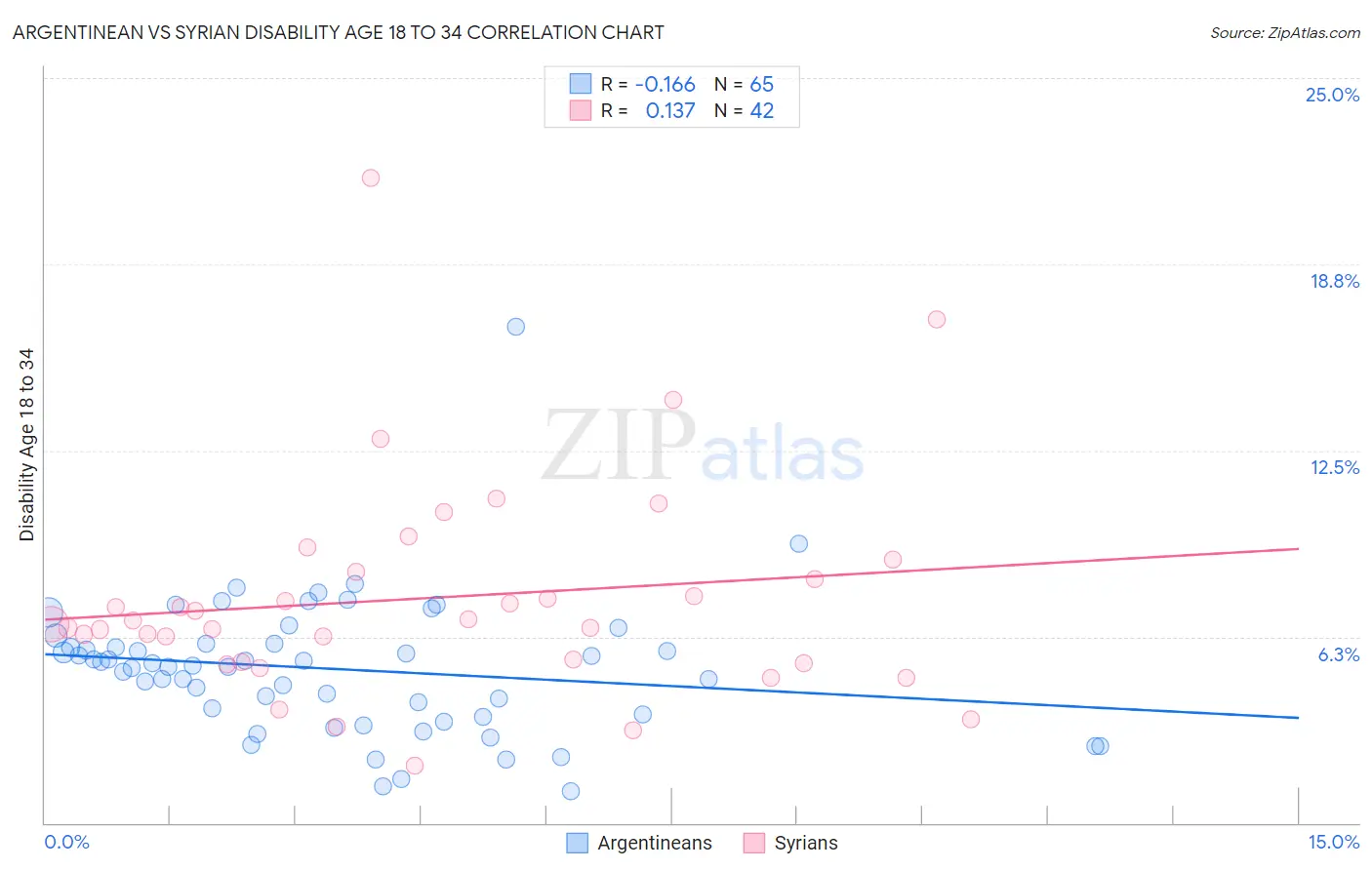 Argentinean vs Syrian Disability Age 18 to 34