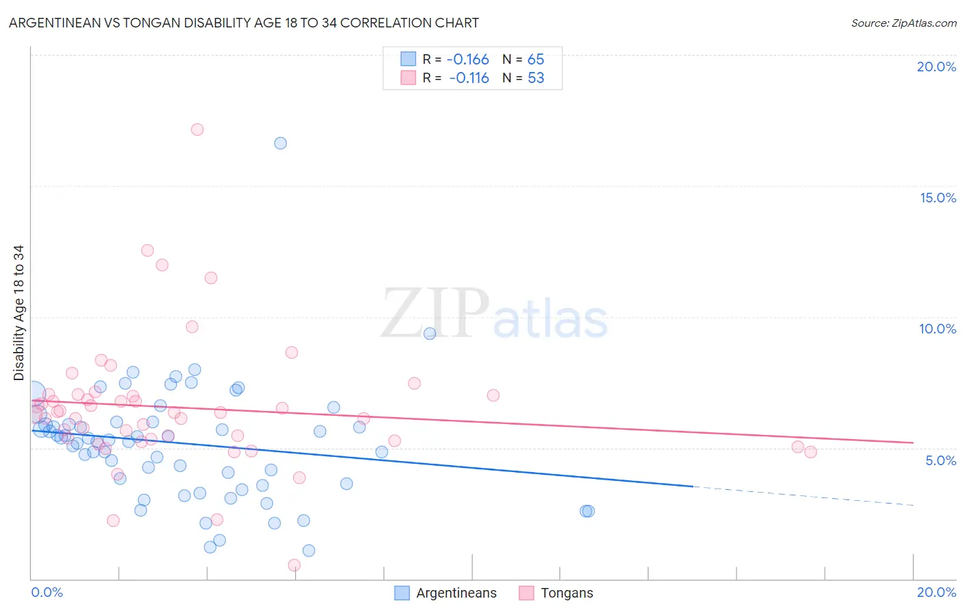 Argentinean vs Tongan Disability Age 18 to 34
