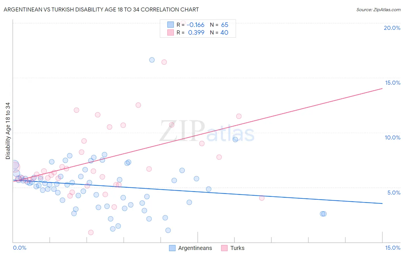 Argentinean vs Turkish Disability Age 18 to 34