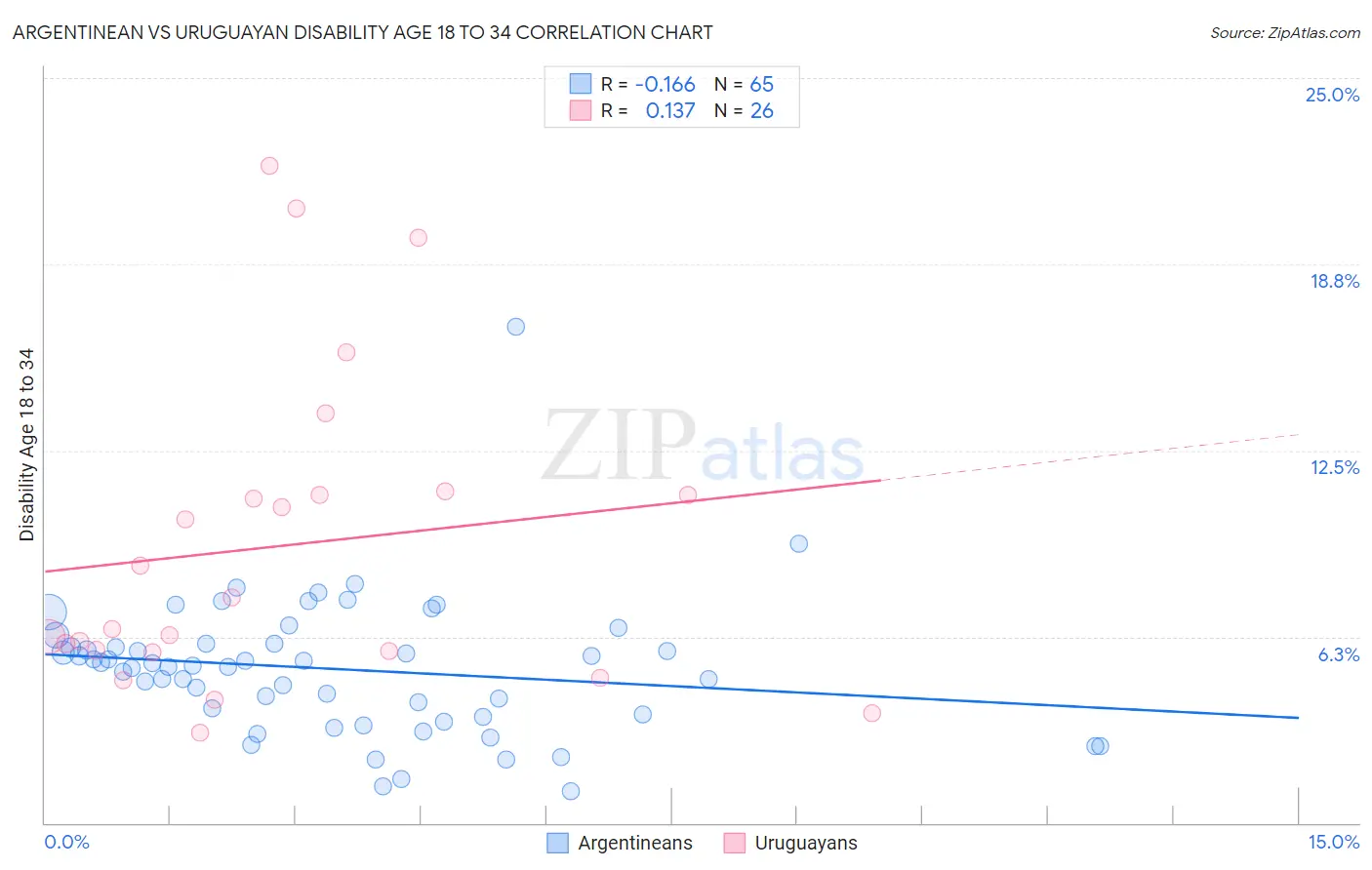 Argentinean vs Uruguayan Disability Age 18 to 34
