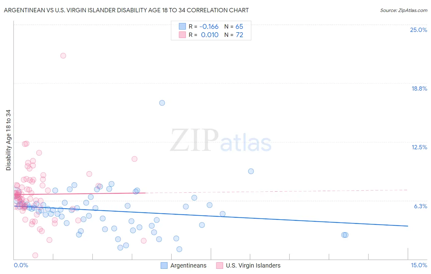 Argentinean vs U.S. Virgin Islander Disability Age 18 to 34