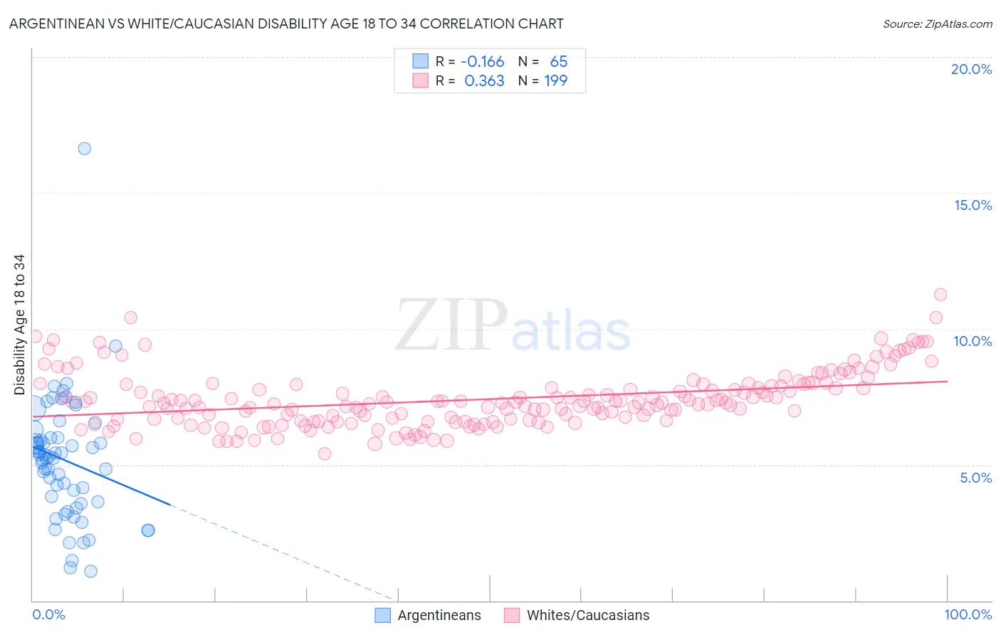 Argentinean vs White/Caucasian Disability Age 18 to 34