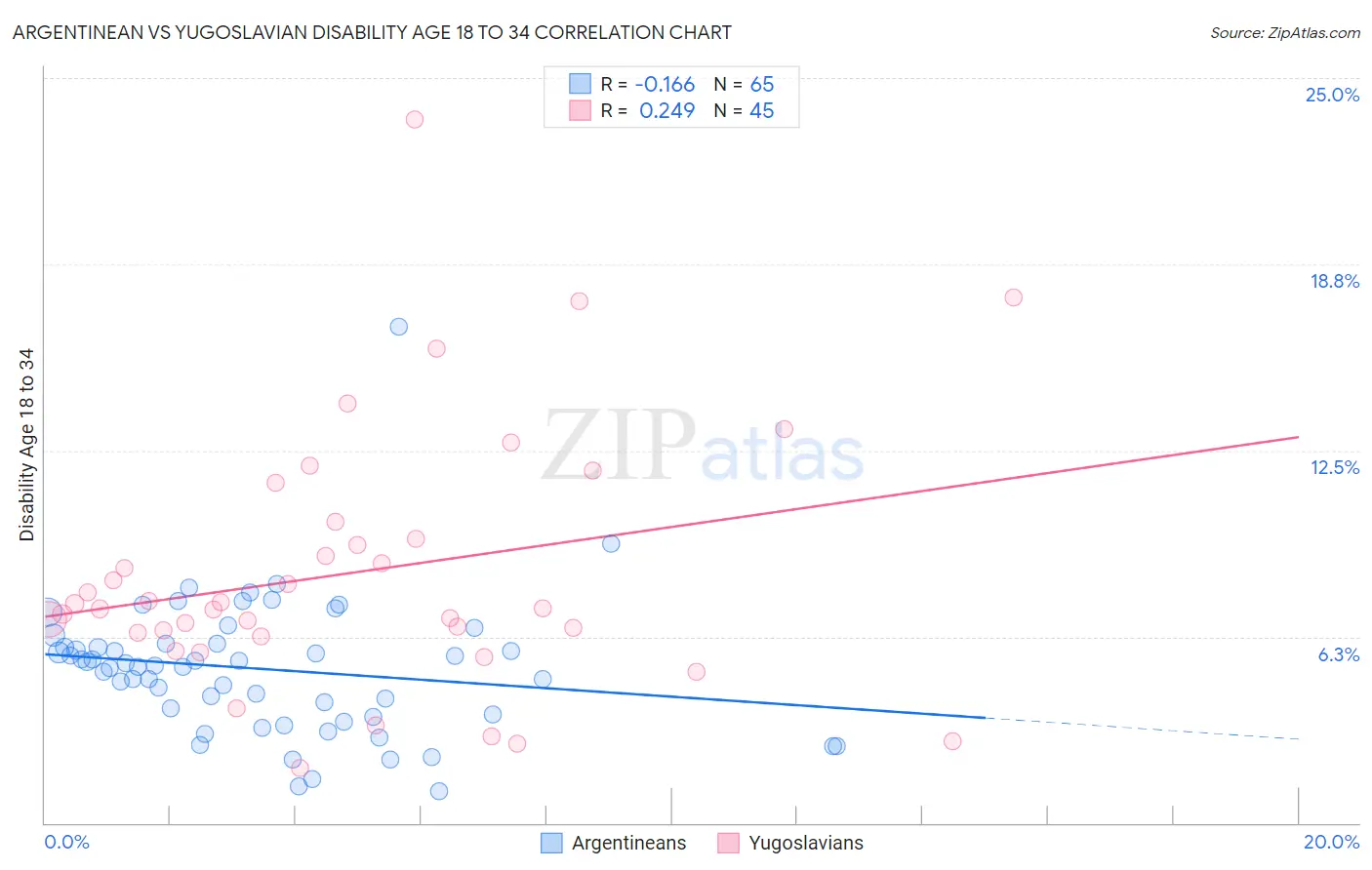 Argentinean vs Yugoslavian Disability Age 18 to 34