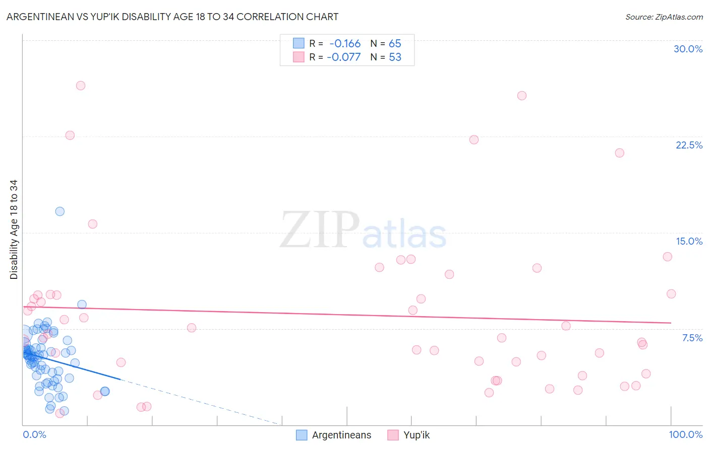 Argentinean vs Yup'ik Disability Age 18 to 34