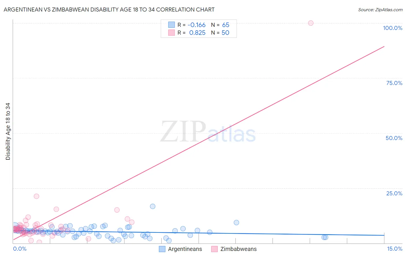 Argentinean vs Zimbabwean Disability Age 18 to 34
