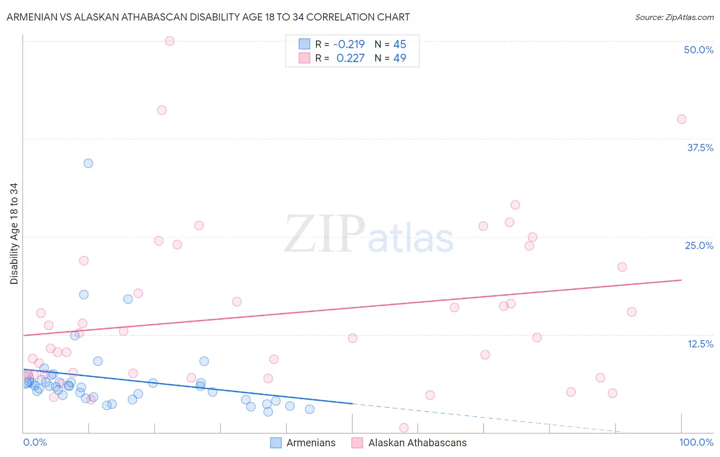 Armenian vs Alaskan Athabascan Disability Age 18 to 34