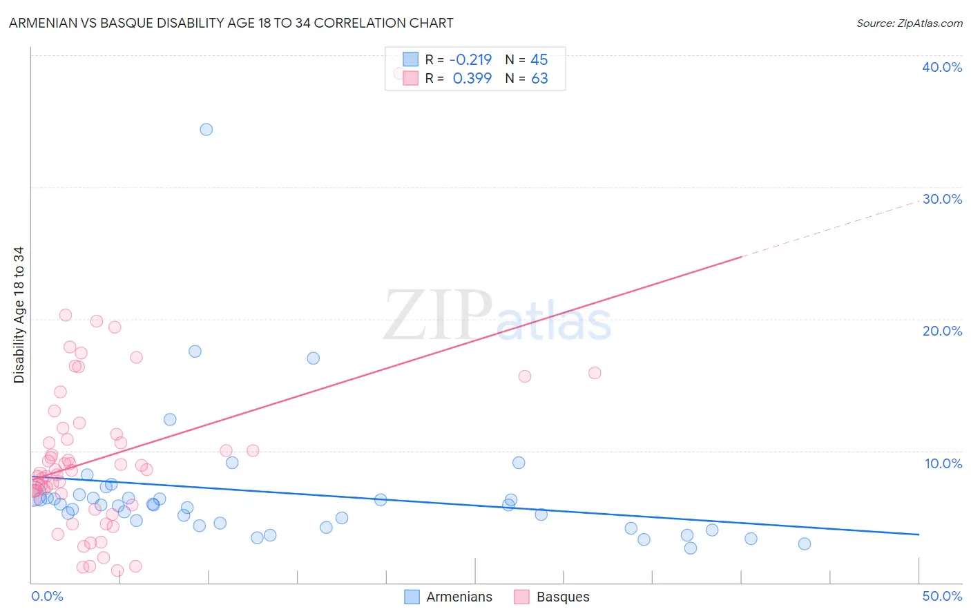 Armenian vs Basque Disability Age 18 to 34
