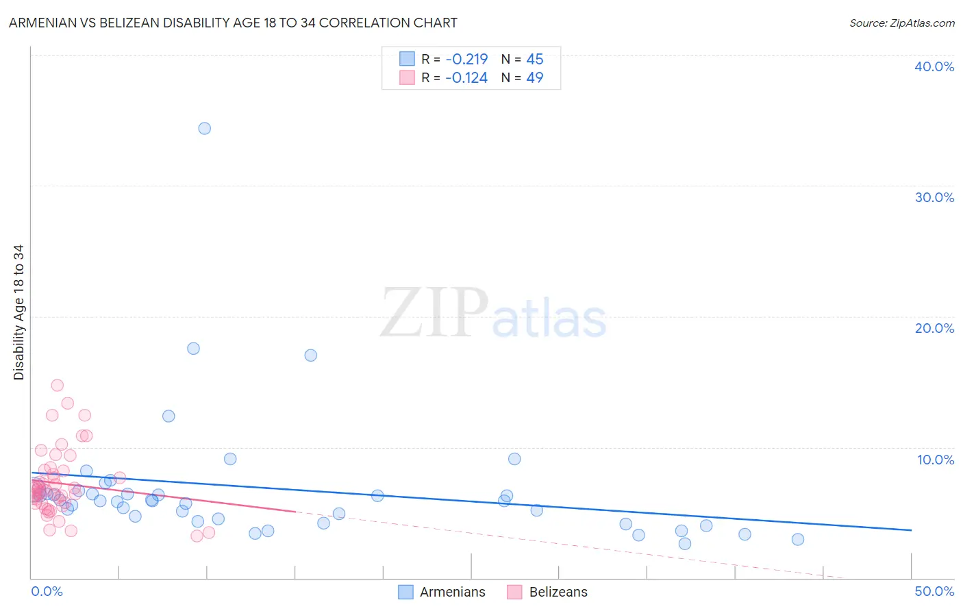 Armenian vs Belizean Disability Age 18 to 34