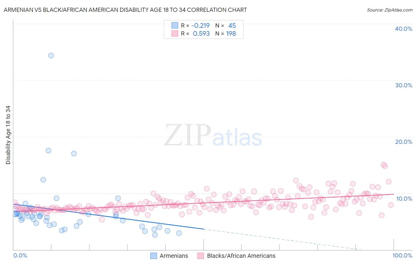 Armenian vs Black/African American Disability Age 18 to 34
