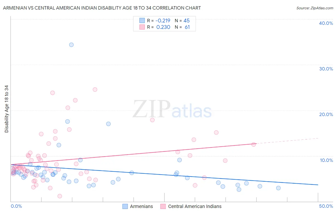 Armenian vs Central American Indian Disability Age 18 to 34