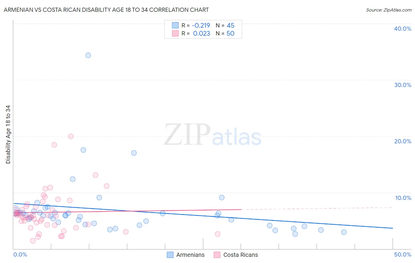 Armenian vs Costa Rican Disability Age 18 to 34