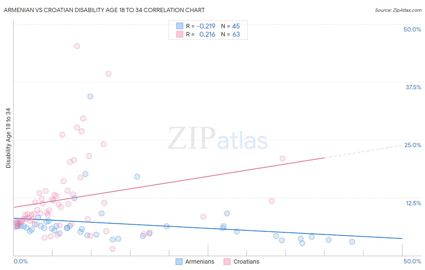 Armenian vs Croatian Disability Age 18 to 34