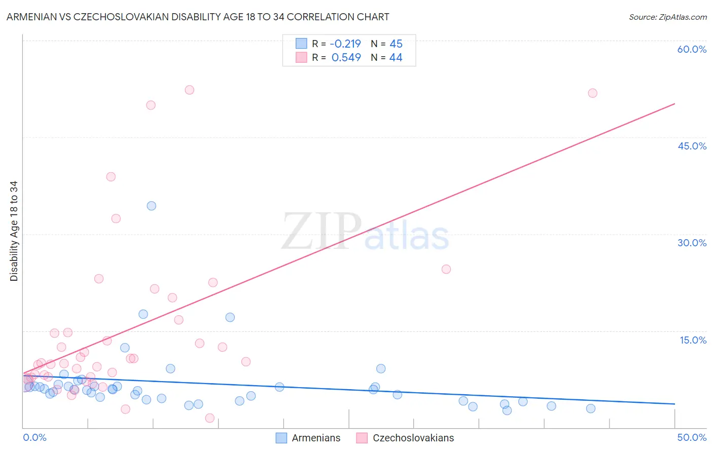 Armenian vs Czechoslovakian Disability Age 18 to 34