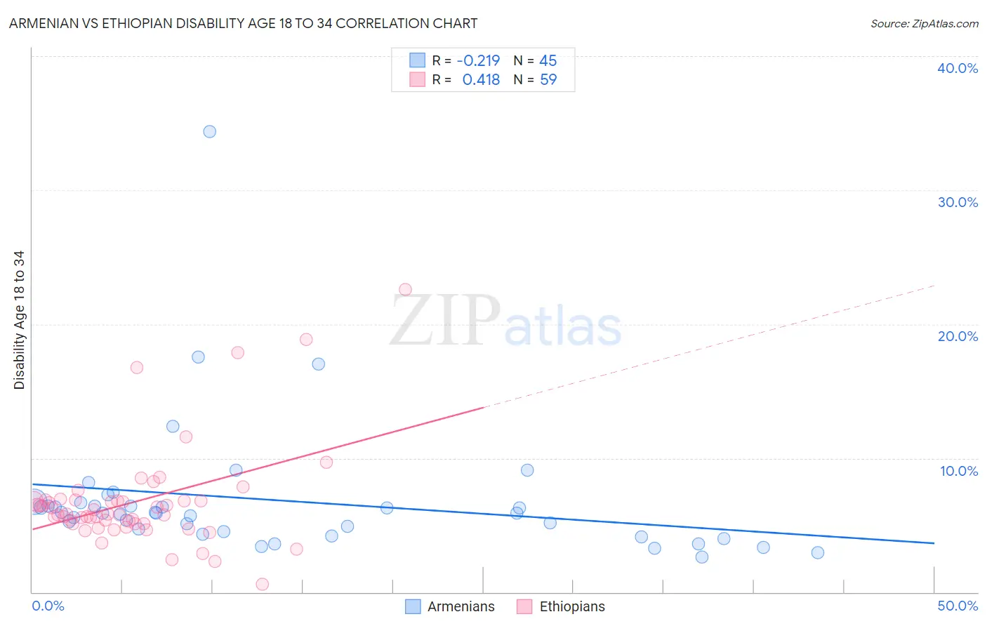 Armenian vs Ethiopian Disability Age 18 to 34