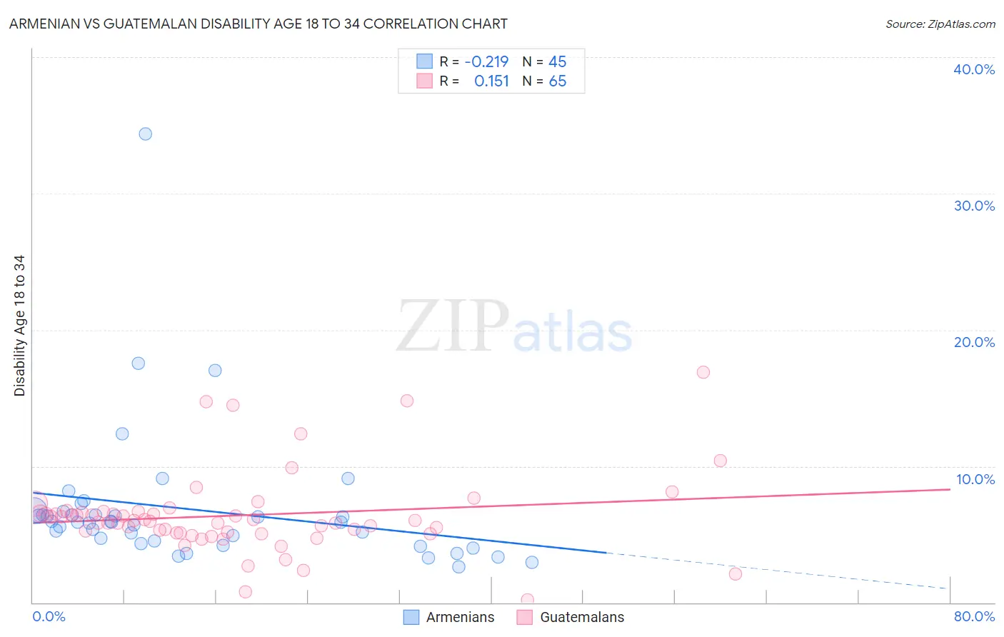 Armenian vs Guatemalan Disability Age 18 to 34