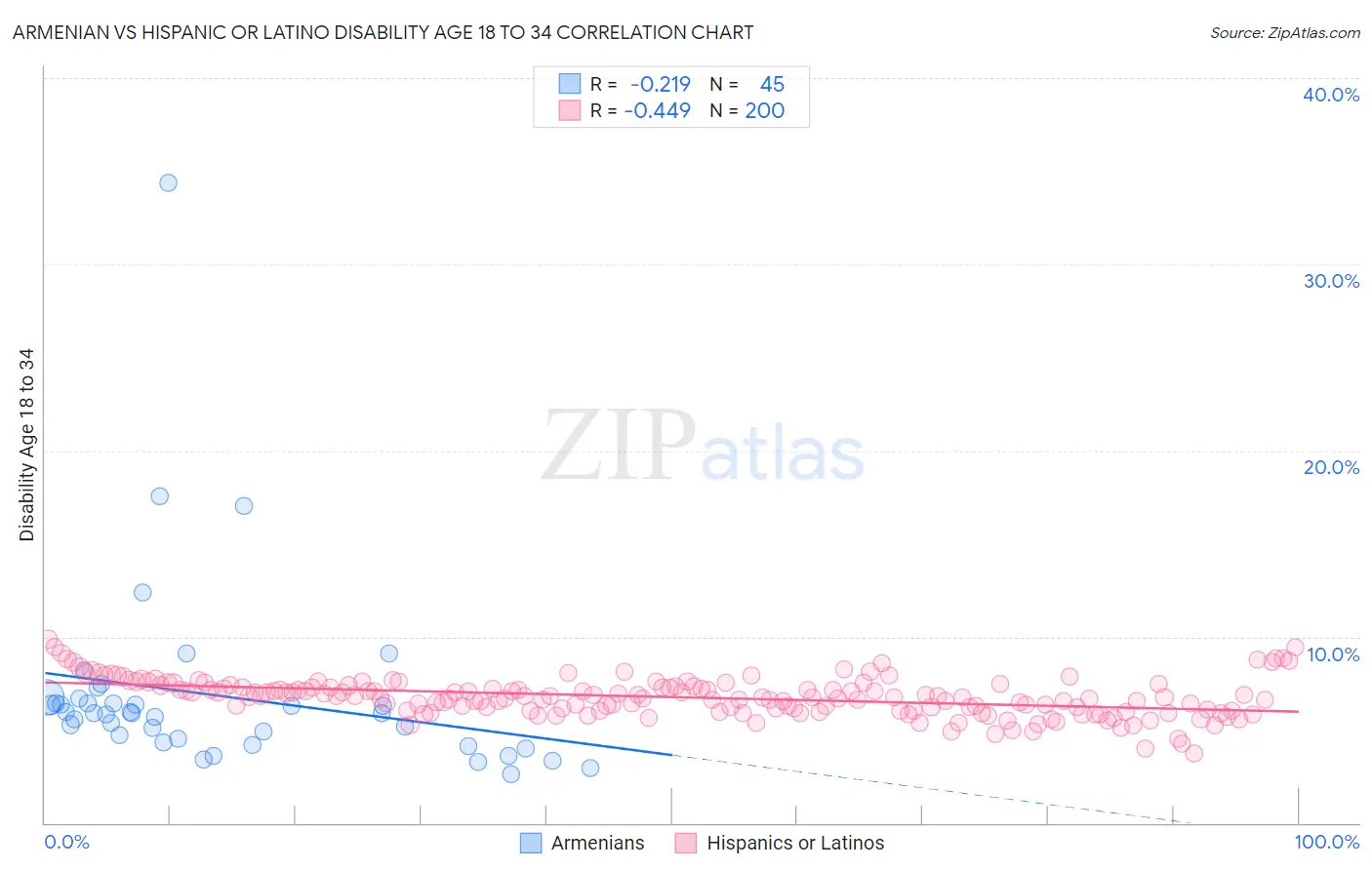 Armenian vs Hispanic or Latino Disability Age 18 to 34