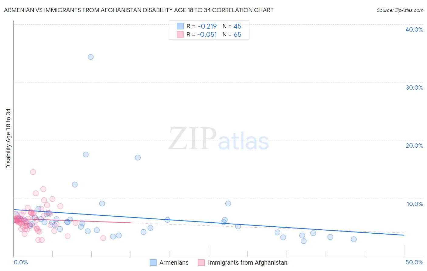 Armenian vs Immigrants from Afghanistan Disability Age 18 to 34