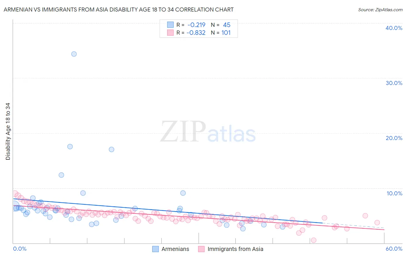 Armenian vs Immigrants from Asia Disability Age 18 to 34