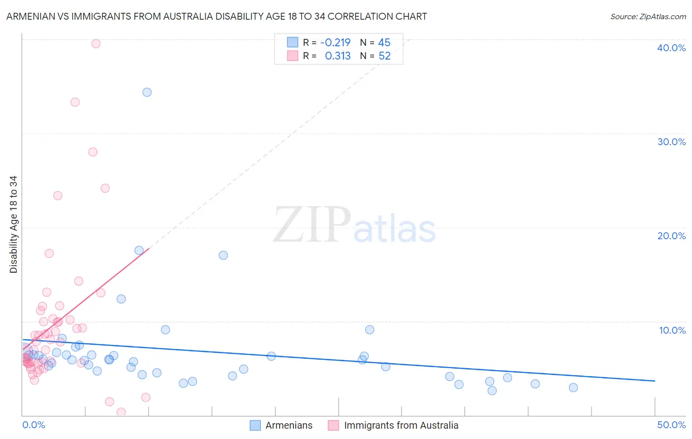 Armenian vs Immigrants from Australia Disability Age 18 to 34