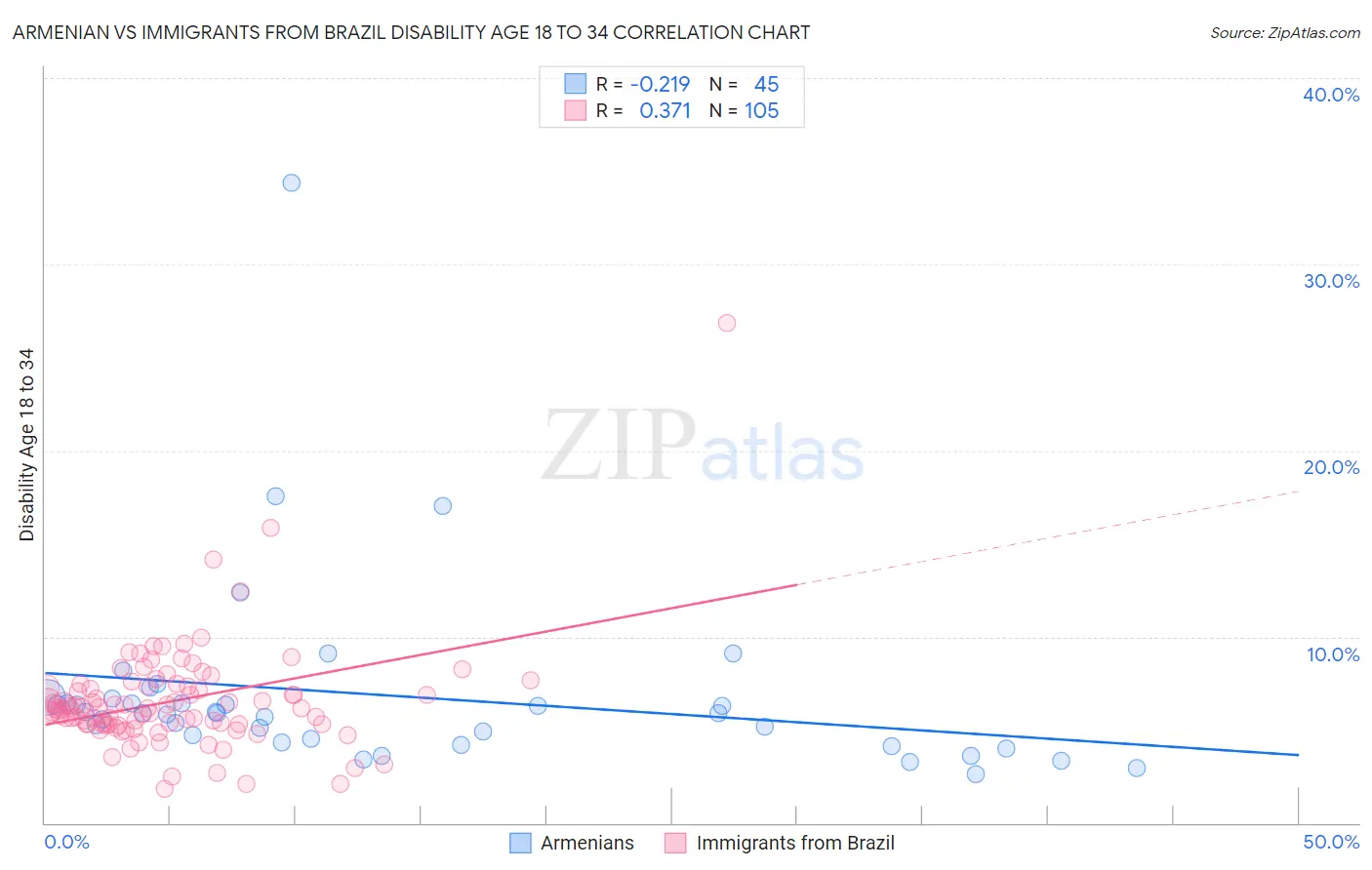 Armenian vs Immigrants from Brazil Disability Age 18 to 34