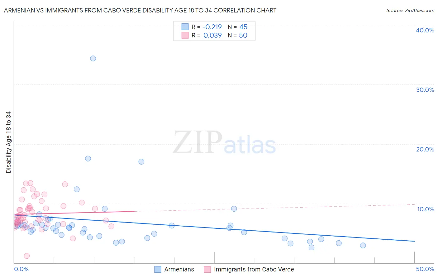 Armenian vs Immigrants from Cabo Verde Disability Age 18 to 34