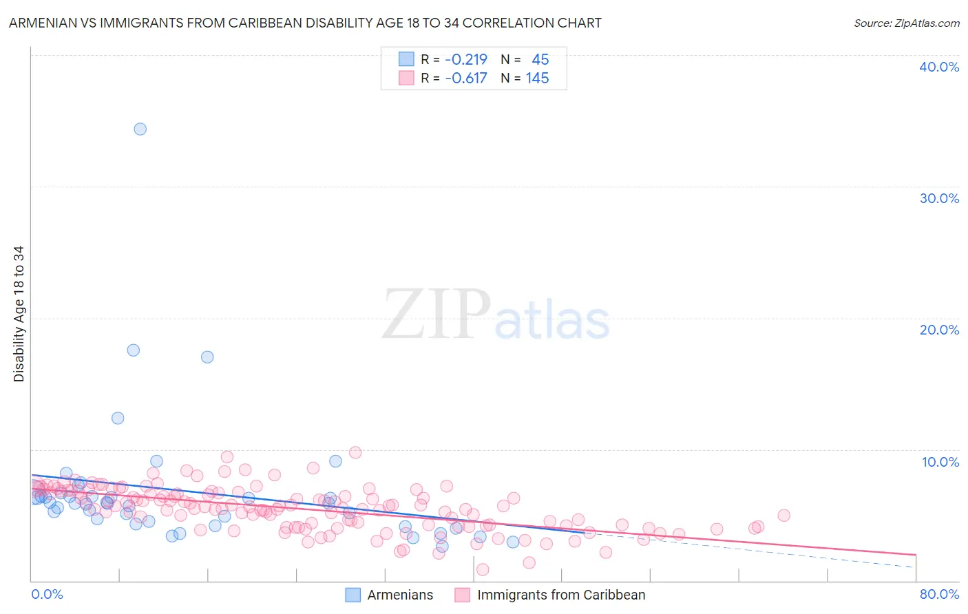 Armenian vs Immigrants from Caribbean Disability Age 18 to 34