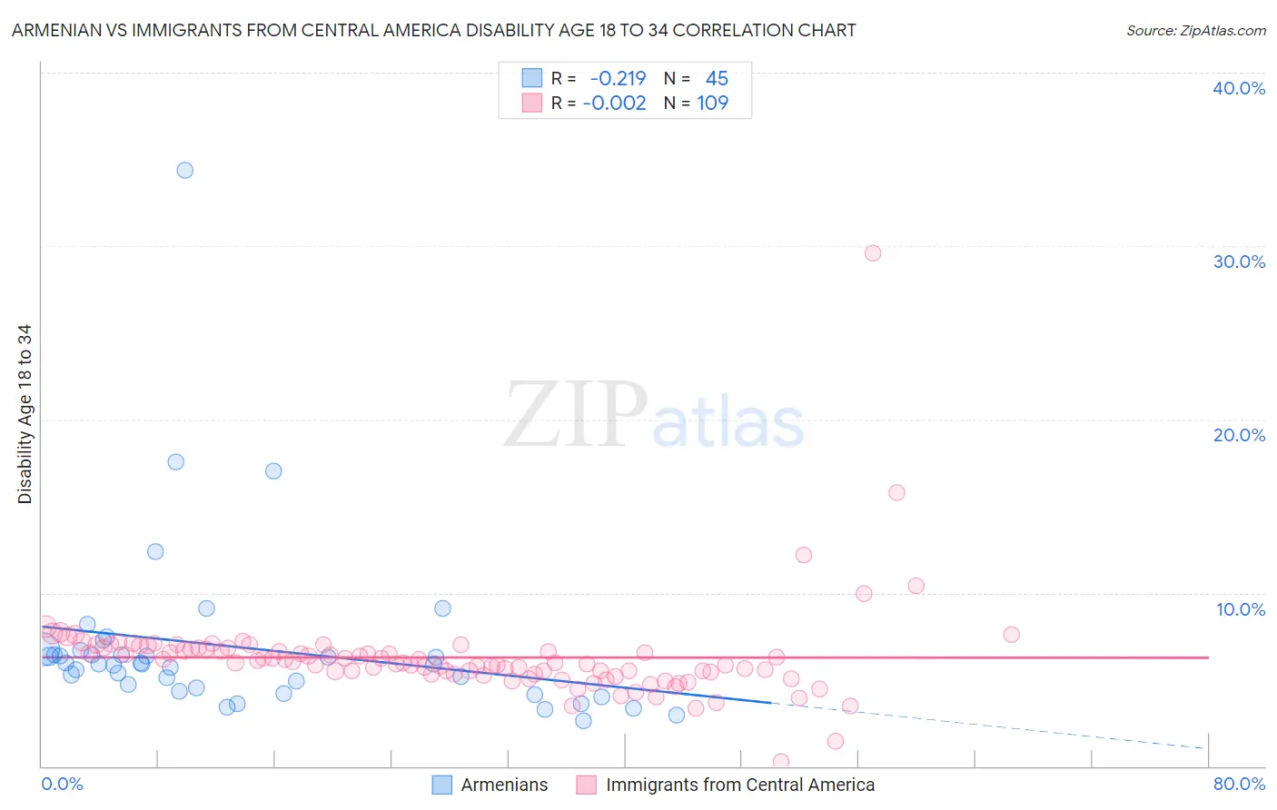 Armenian vs Immigrants from Central America Disability Age 18 to 34