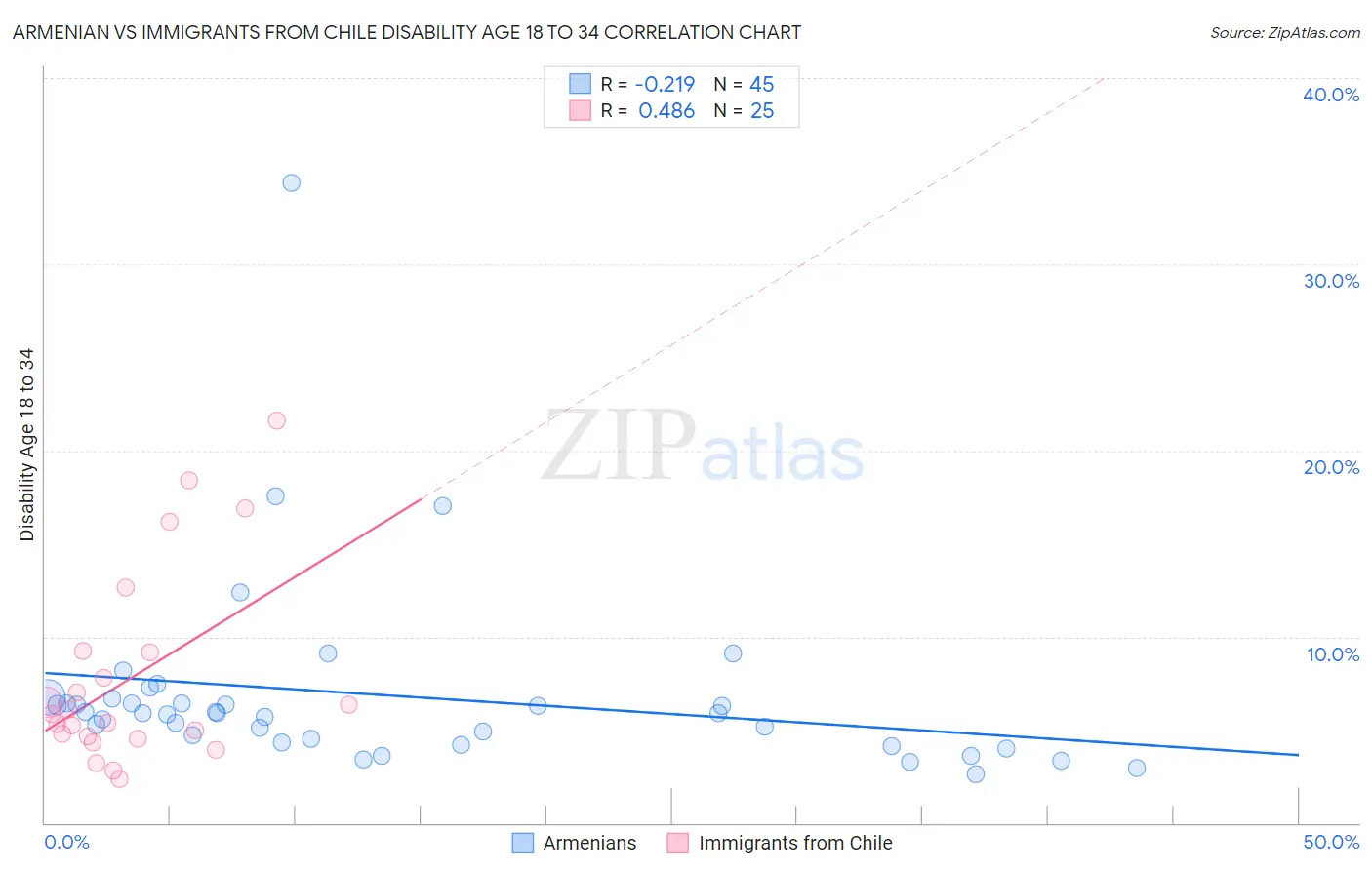 Armenian vs Immigrants from Chile Disability Age 18 to 34