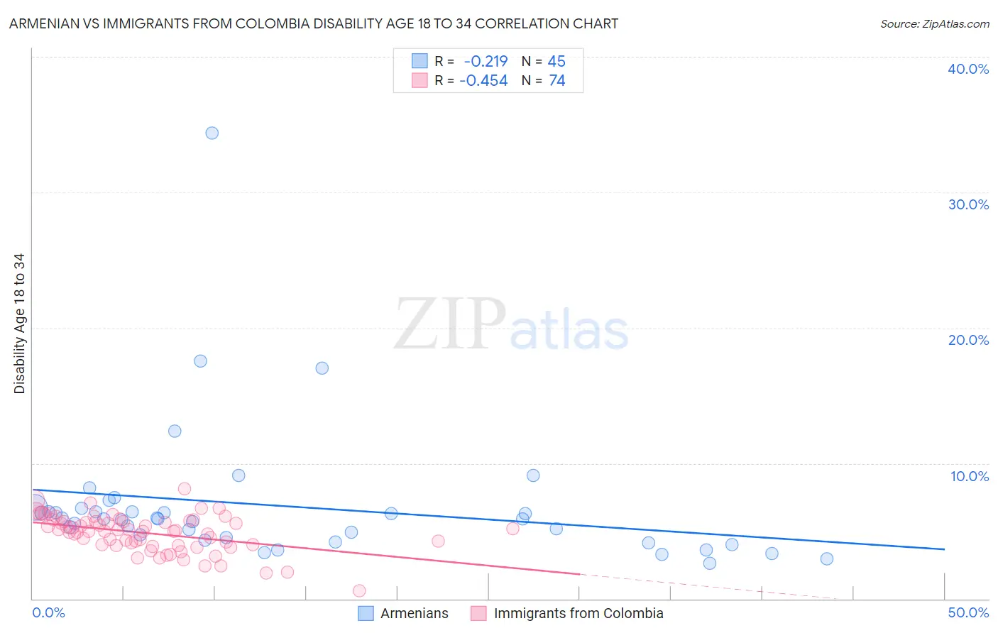 Armenian vs Immigrants from Colombia Disability Age 18 to 34