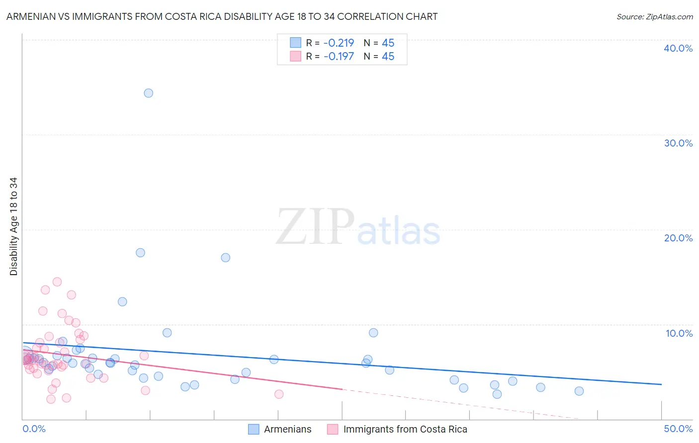 Armenian vs Immigrants from Costa Rica Disability Age 18 to 34