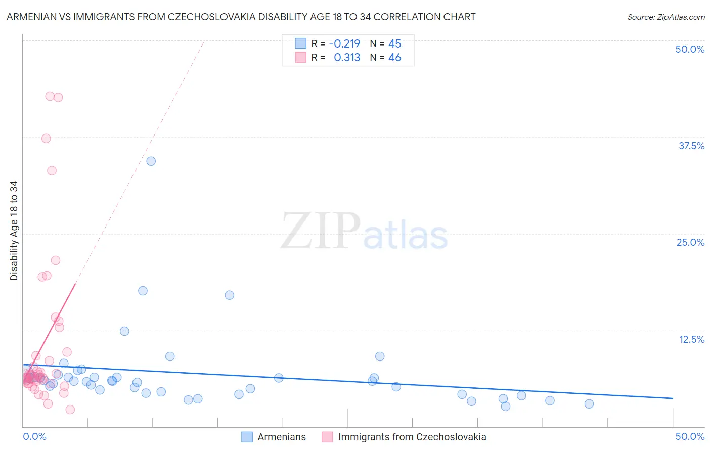 Armenian vs Immigrants from Czechoslovakia Disability Age 18 to 34