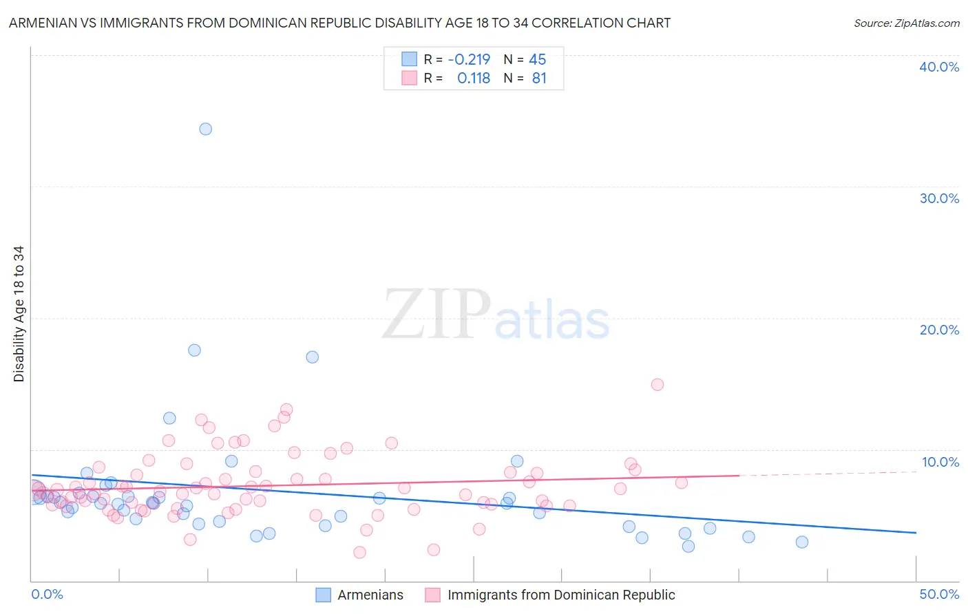 Armenian vs Immigrants from Dominican Republic Disability Age 18 to 34