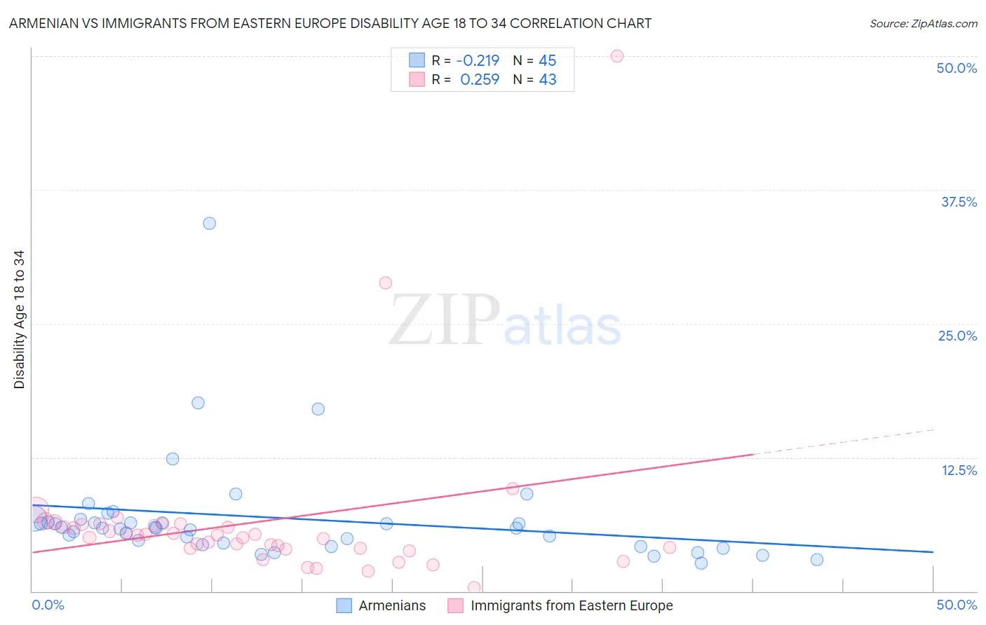 Armenian vs Immigrants from Eastern Europe Disability Age 18 to 34