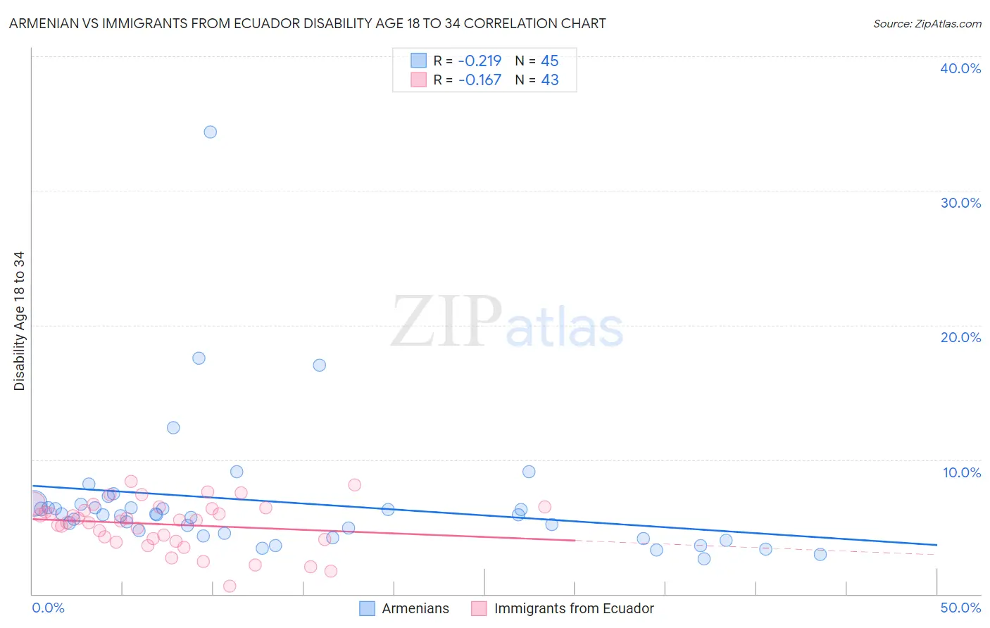 Armenian vs Immigrants from Ecuador Disability Age 18 to 34