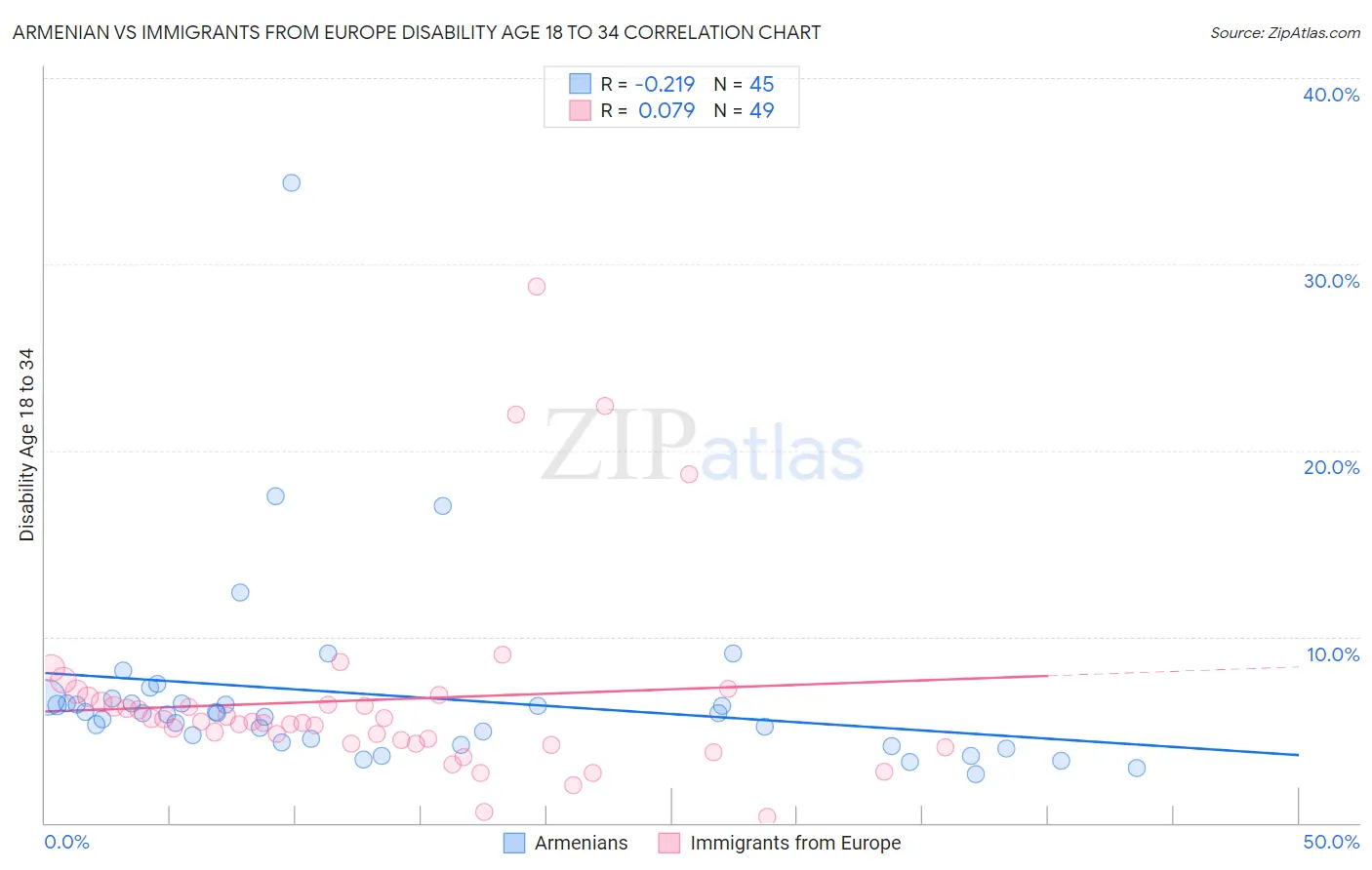 Armenian vs Immigrants from Europe Disability Age 18 to 34