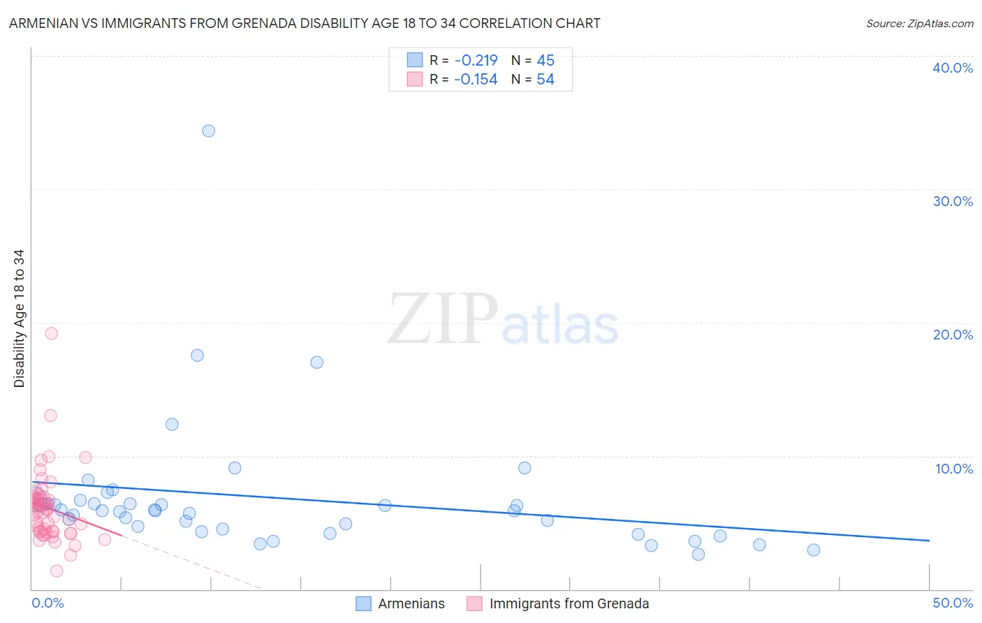 Armenian vs Immigrants from Grenada Disability Age 18 to 34