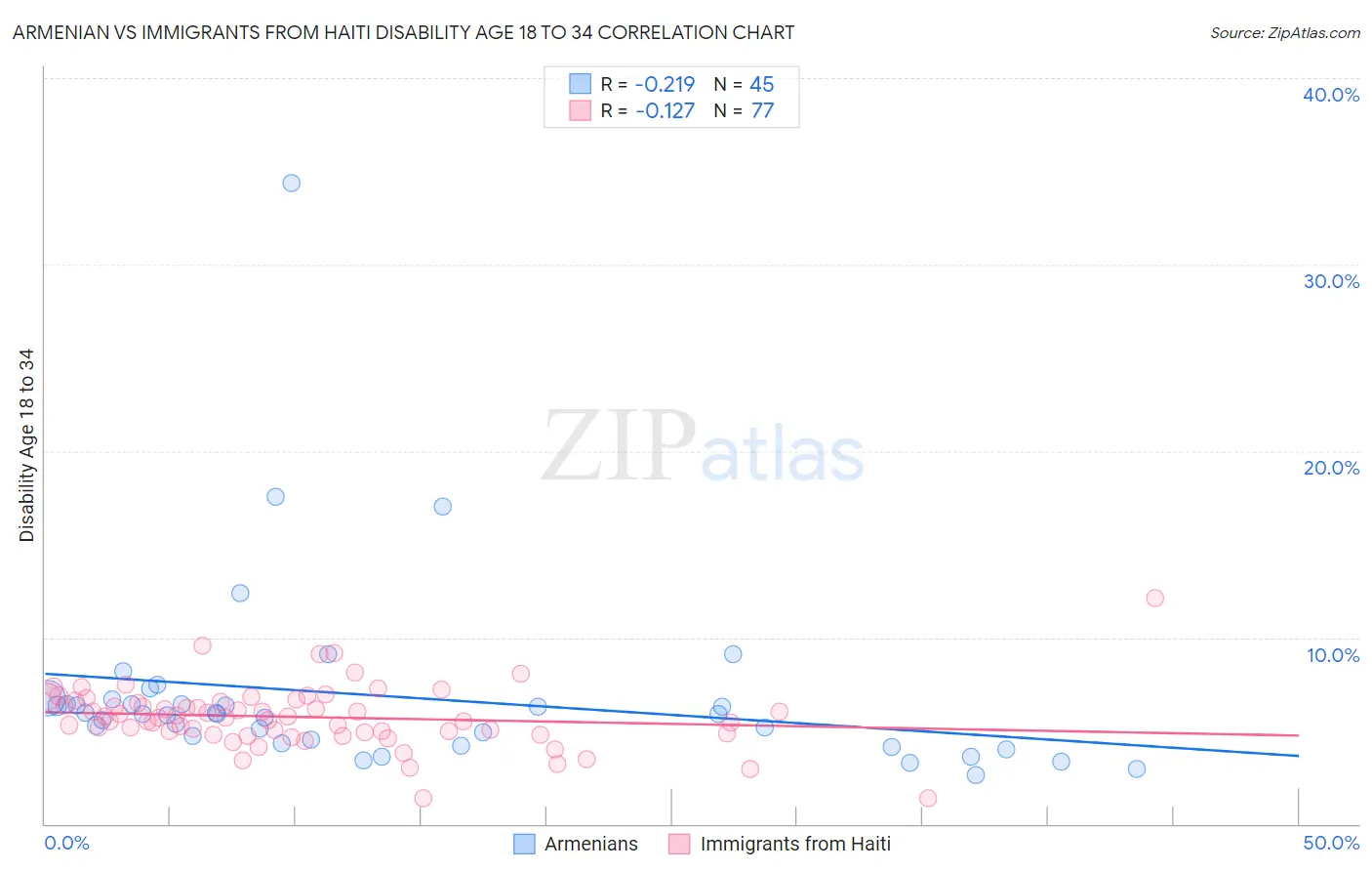 Armenian vs Immigrants from Haiti Disability Age 18 to 34