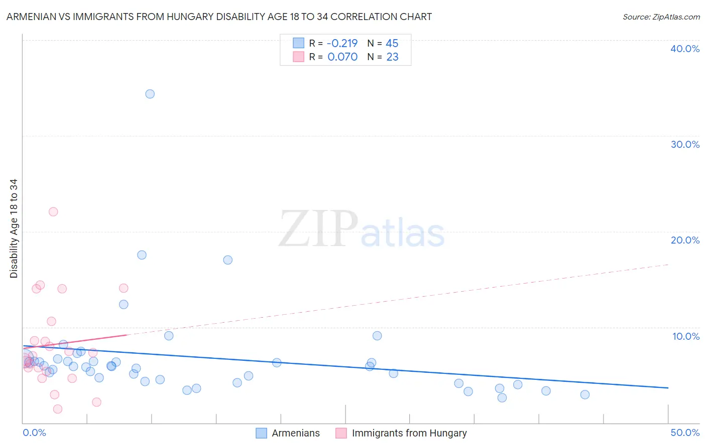 Armenian vs Immigrants from Hungary Disability Age 18 to 34
