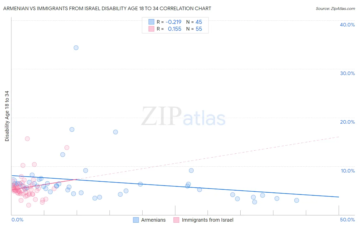 Armenian vs Immigrants from Israel Disability Age 18 to 34